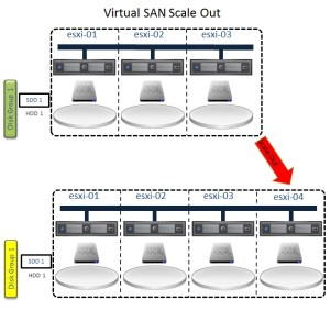 Virtual SAN Scale Out