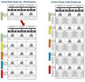 Virtual SAN Scale Up & Out