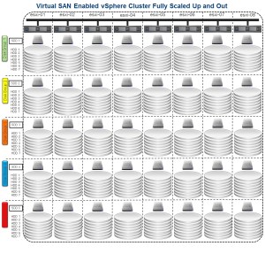 Virtual SAN Enabled vSphere Cluster Fully Scaled Up and Out 2