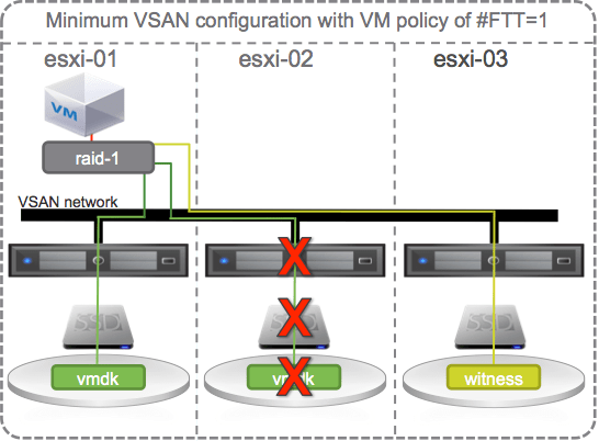 02 - VSAN Self Heal