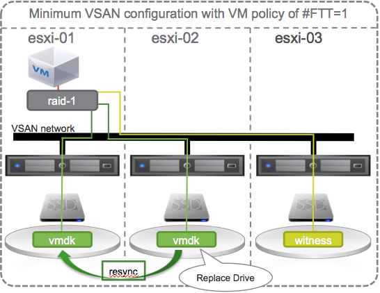 03 - VSAN Self Heal
