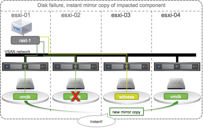 05 - VSAN Self Heal