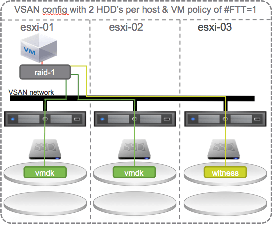 06 - VSAN Self Heal