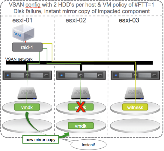 07 - VSAN Self Heal