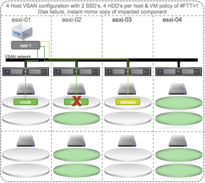 09 - VSAN Self Heal