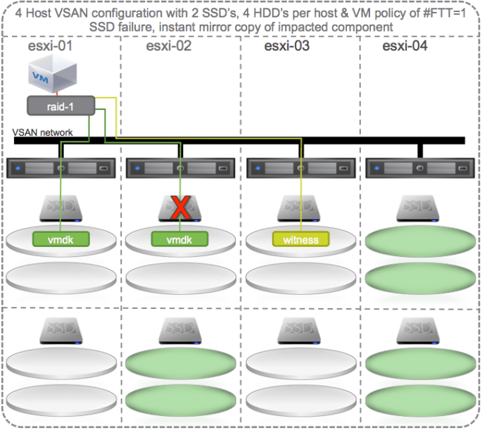 10 - VSAN Self Heal