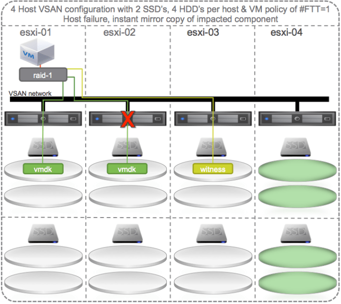 11 - VSAN Self Heal