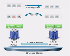 SRM and Stretched Storage