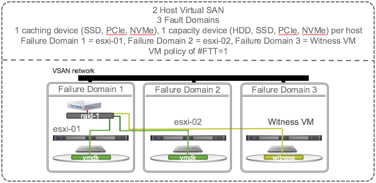 01 - 2-Node VSAN min