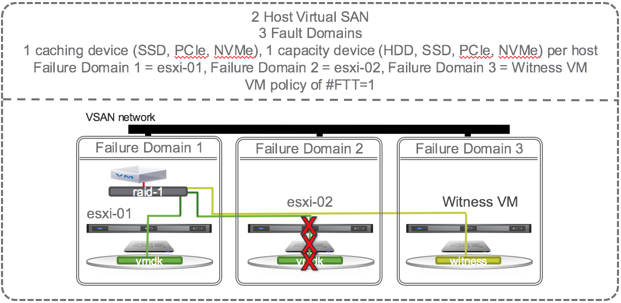 02 - 2-Node VSAN min