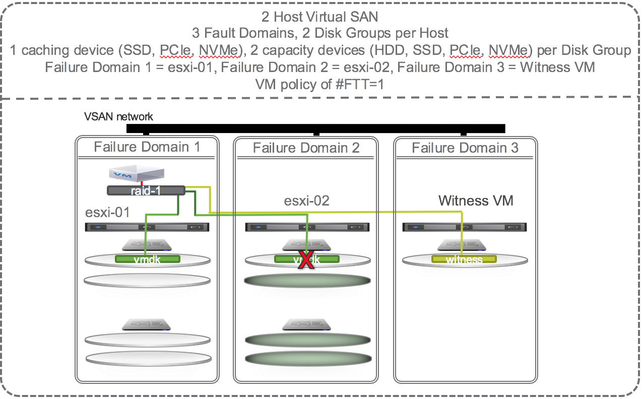 02~ - 2-Node VSAN