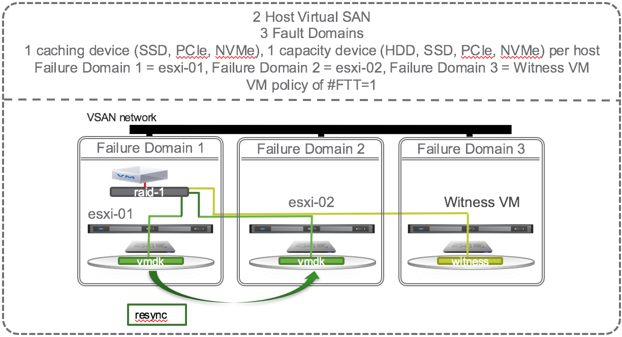 03 - 2-Node VSAN min