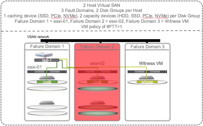 04~ - 2-Node VSAN