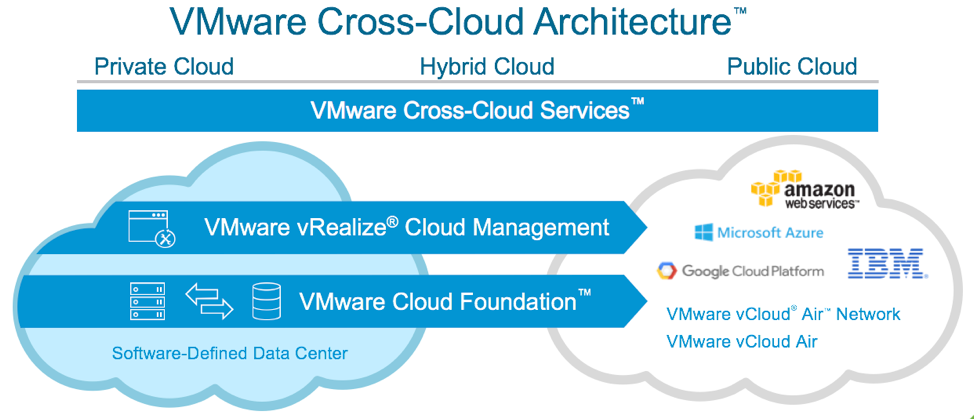 VMware Cross Cloud Architecture